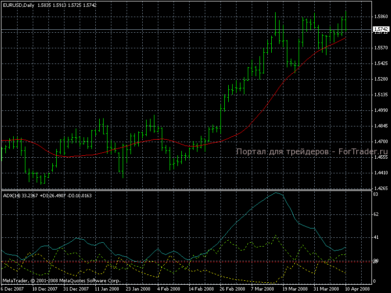 Торговая стратегия «ADX & MA»