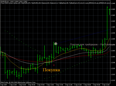Торговая стратегия «Forex Profit»