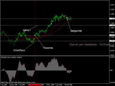Торговая форекс стратегия «Комбо средних и MACD»