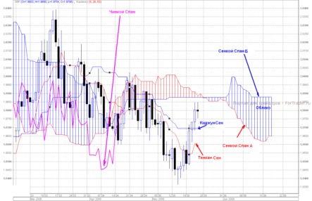 Торговля с Ишимоку: облако, его предназначение и торговые сигналы