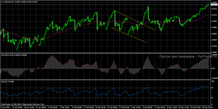 AUD/USD продолжит восходящее движение