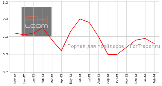 Индекс цен производителей (м/м)