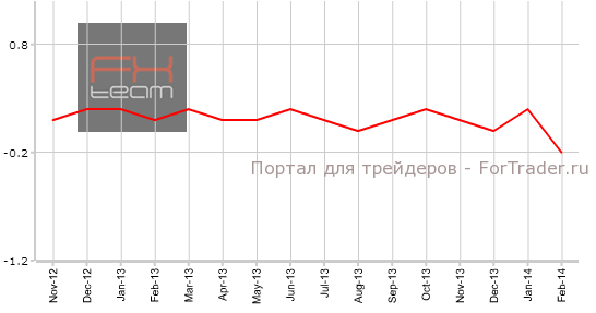Индекс цен производителей без учета цен на продукты питания и энергоносители (м/м)