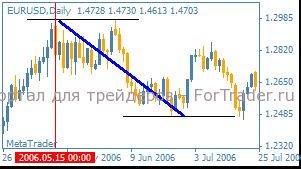 Рис. 3. 2006.05.15. Коррекция состоялась ровно пункт в пункт размера предыдущего колебания.
