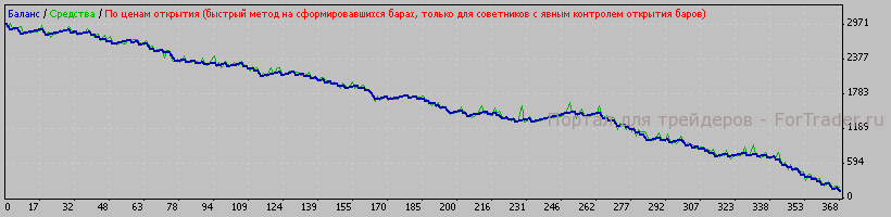 Рис. 3. Тестирование на EURUSD D1.