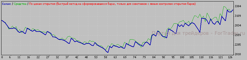 Рис. 3. Тестирование на EURUSD Н4.