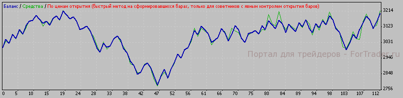 Рис. 3. Тестирование эксперта на EURUSD. Н1.