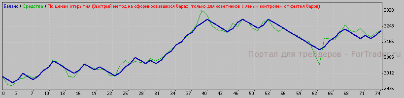Рис. 3. Тестирование на EURUSD Н1.
