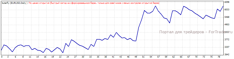 Рис.4. Тестирование паттерна на EURUSD Daily.