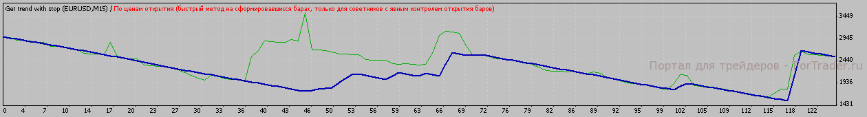 Рис.4. Тестирование на EURUSD, М15.