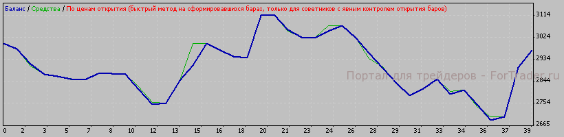 Рис.4. Тестирование на EURUSD М30.