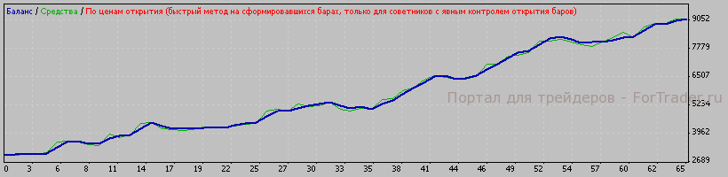 Рис. 4. Результат работы оптимизированных параметров в период с 2007.01.11 по 2008.01.11.