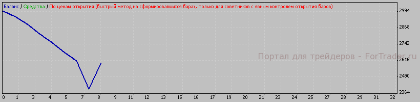 Figure 4. Testing on EURUSD D1.