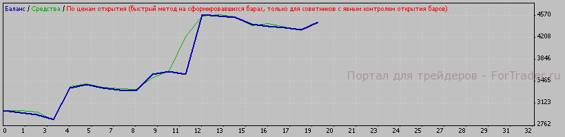 Рис. 4. Результат работы подобранных параметров в период с 2007.01.11 по 2008.01.11.