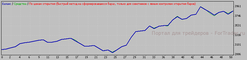 Рис. 4. Результат работы подобранных параметров в период с 2007.01.11 по 2008.01.11.