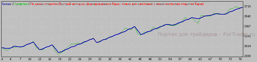 Рис. 4. Результат работы подобранных параметров в период с 2007.01.11 по 2008.01.11.