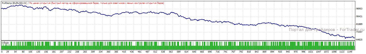 Рис. 4. Тестирование на EURUSD. H1.
