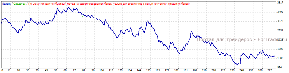 Рис.5. Тестирование системы на EURUSD H4.