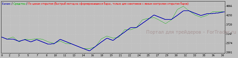 Рис. 5. Работа системы без подбора параметров на участке с 2008.01.11 по 08.04.11