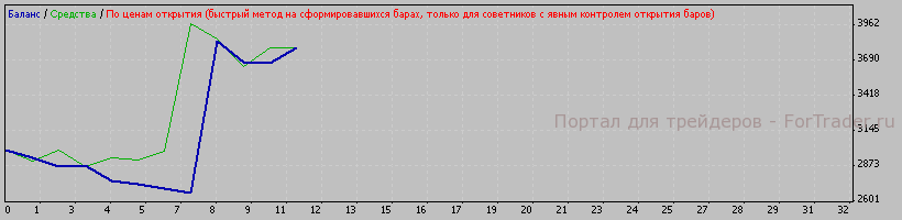Рис. 5. Работа системы опт. параметров на участке с 2008.01.11 по 2008.04.25.