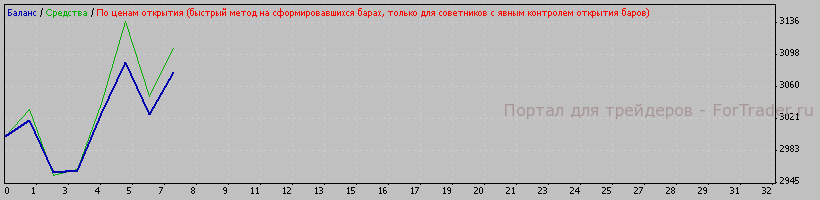 Рис. 5. Работа системы с опт. параметрами на участке с 2008.01.11 по 2008.04.25.