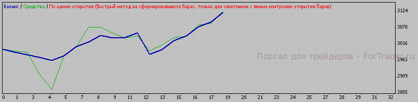Рис. 5. Работа системы опт. параметров на участке с 2008.01.11 по 2008.03.11.
