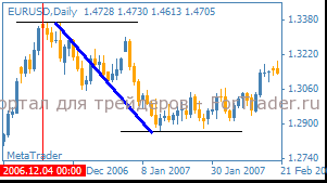 Рис. 5. 2006.12.04. Отскок цены произошел ровно от нашей поддержки.