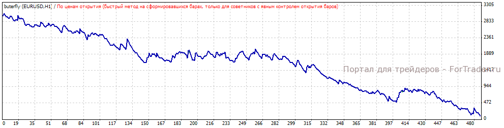Рис.6. Тестирование паттерна на EURUSD H1.