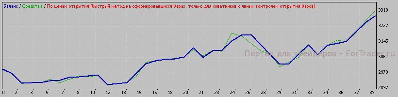 Рис. 6. Результат работы подобранных параметров в период с 2007.01.11 по 2008.01.11.