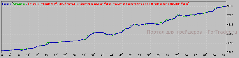 Рис. 6. Результат работы оптимизированных параметров в период с 2007.01.11 по 2008.01.11.Н4.