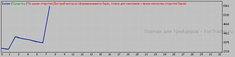 Рис. 6. Результат работы подобранных параметров в период с 2007.01.11 по 2008.01.11.