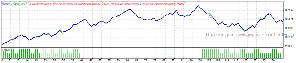 Рис. 6. Результат работы подобранных параметров в период с 2008.01.11 по 2008.06.01.