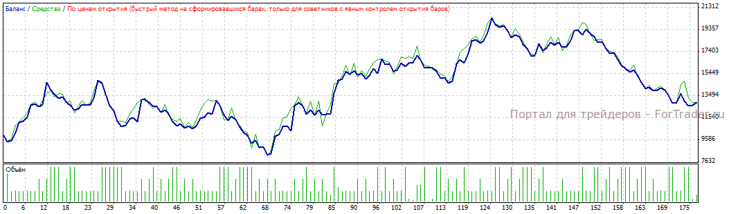 Рис. 6. Тестирование на EURUSD. H4.