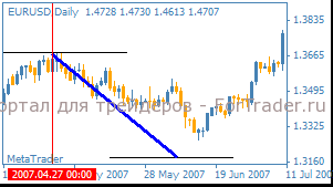Рис. 6. 2007.04.27. Цена не дошла до уровня поддержки, но отскочила в нижней части намеченного нами диапазона.