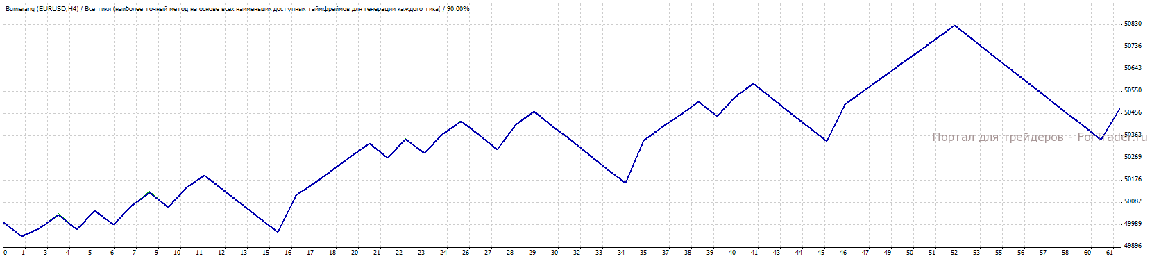 Рис.7. Начальный TakeProfit - 55, увеличение TakeProfit - 25, период EMA - 13, StopLoss - 60.