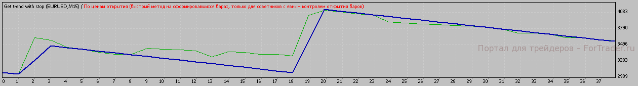 Рис.7. Работа системы без подбора параметров на участке с 2008.01.11 по настоящее время.