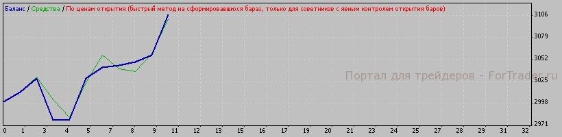 Рис. 7. Работа системы без подбора параметров на участке с 2008.01.11 по 2008.03.11.