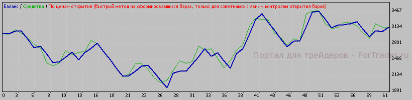 Рис. 7. Работа системы без подбора параметров на участке с 2008.01.11 по 08.04.11. Н4.