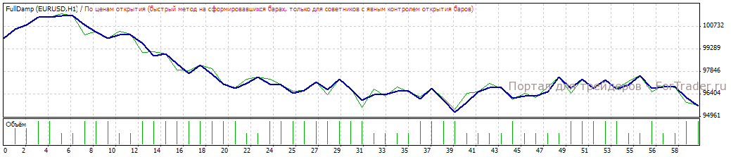 Рис. 7. Работа системы без подбора параметров на участке с 2008.01.11 по настоящее время.