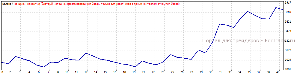 Рис.8. Результат работы подобранных параметров в период с 2007.01.01 по 2008.01.01.
