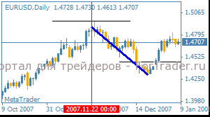 Рис. 8. 2007.11.22. Произошел значительный пробой уровня поддержки, но после цена снова вернулась в область диапазона.