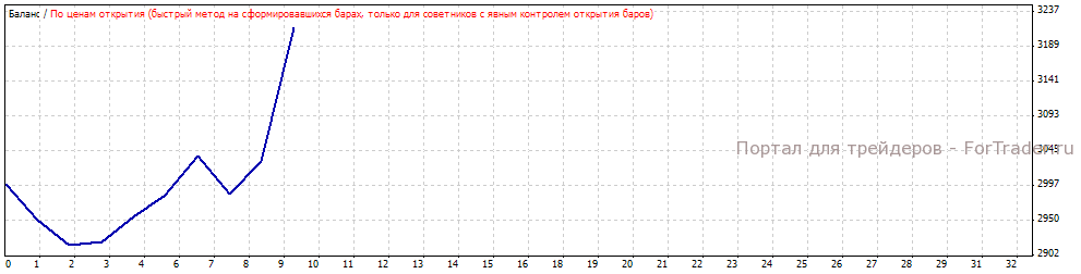 Рис.9. Работа системы без подбора параметров на участке с 2008.01.01 по 2008.03.15.