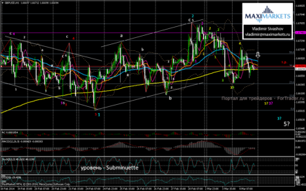 Возобновить восходящую тенденцию паре GBP/USD все-таки не удалось