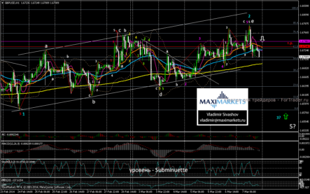 После тестирования сопротивлений GBP/USD начнет снижение