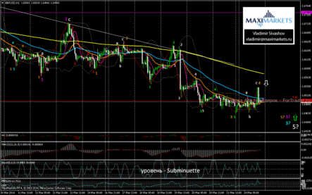 В случае роста GBP/USD дальнейшими уровнями сопротивления станут 1.6550 и 1.6590