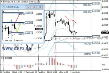 Предположительно пара EURUSD еще продолжит снижение в район 1,3690/1,3700