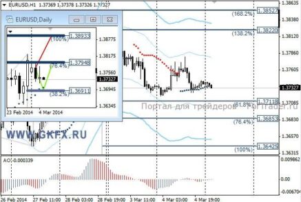 EURUSD: не исключен вариант снижения в район 1,3690/1,3700, а затем возобновление роста