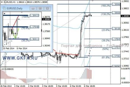 Данные по США заложили хороший фундамент для роста пары EUR/USD