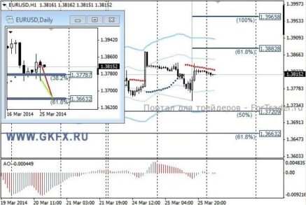 EURUSD: преодоление 1,3800 позволит продать с целями 1,3790, 1,3760 и 1,3720