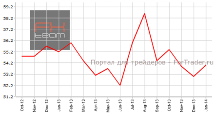 Индекс ISM для сферы услуг США может продемонстрировать рост